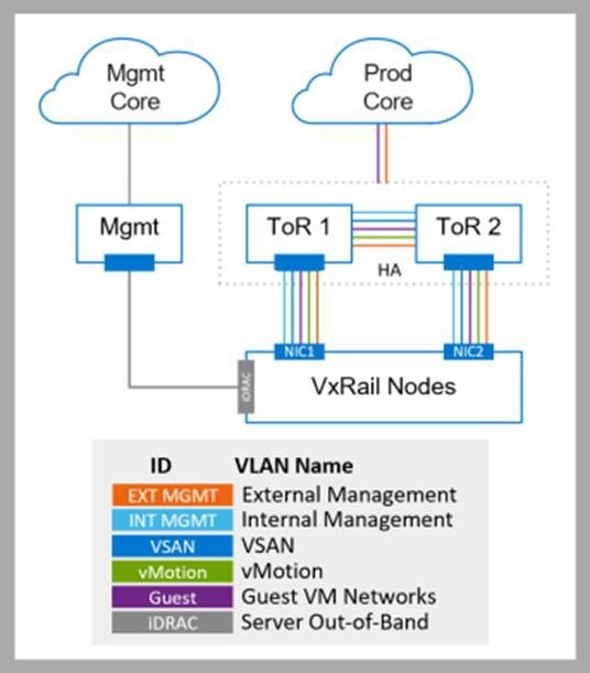VxRail Logical Network Topology